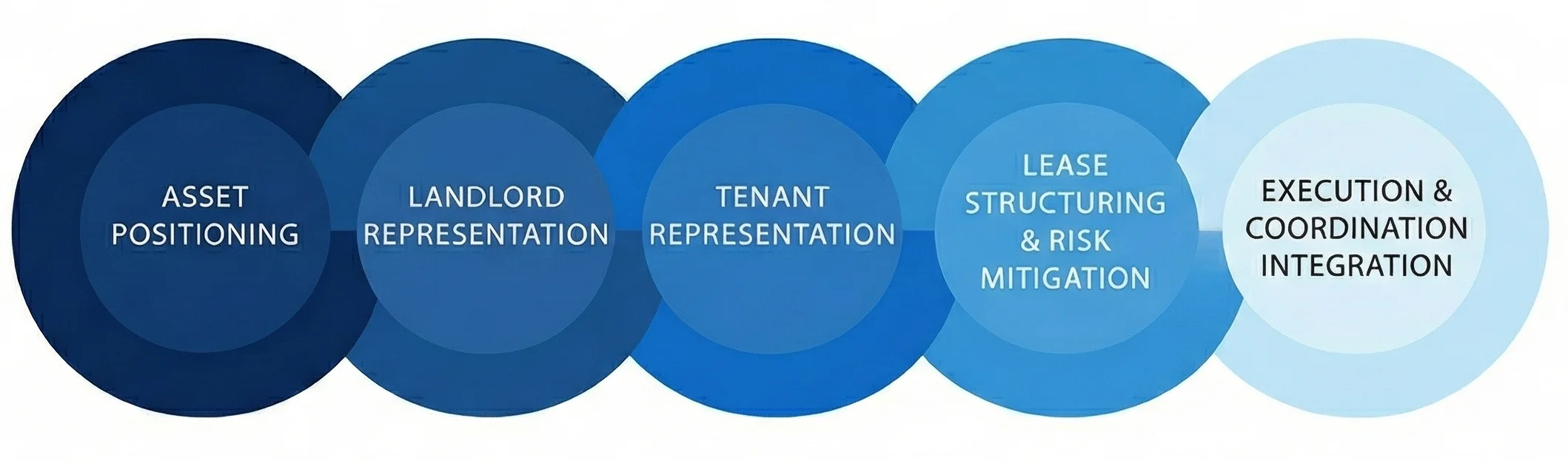 How we work